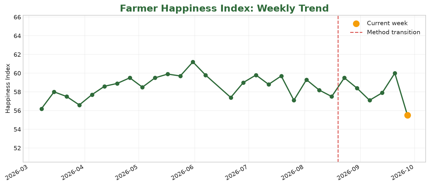 Line chart of the published weekly Farmer Happiness Index with the transparent methodology transition marked after 16 August 2026
