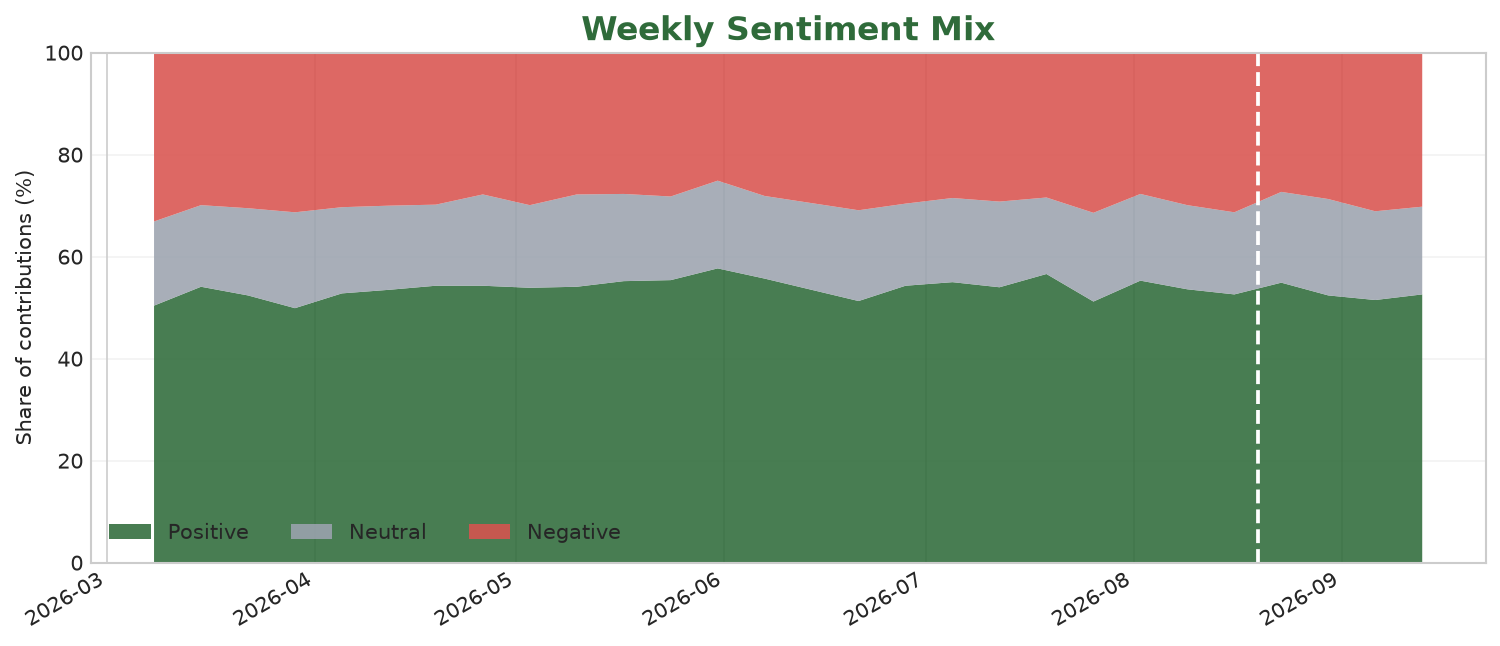 Stacked area chart of published weekly positive, neutral and negative forum-language shares