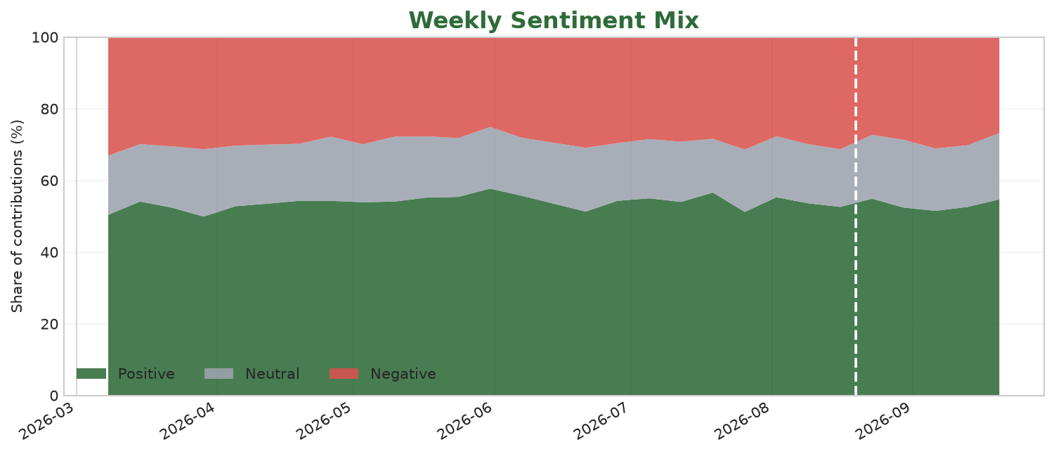 Stacked area chart of published weekly positive, neutral and negative forum-language shares
