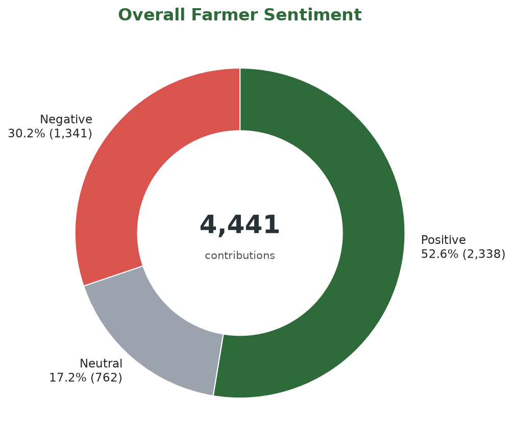 Overall forum-language sentiment: 52.6% positive, 17.2% neutral and 30.2% negative
