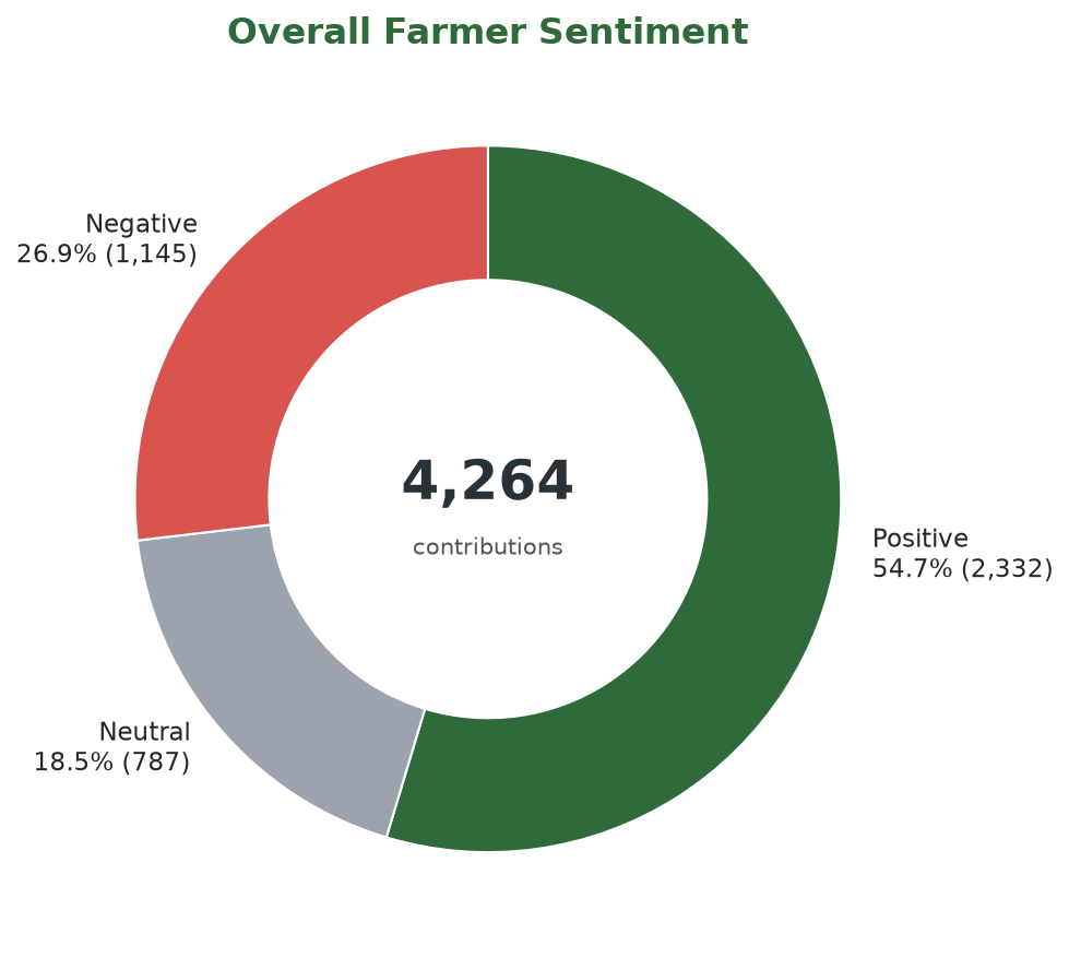 Overall forum-language sentiment: 54.7% positive, 18.5% neutral and 26.9% negative