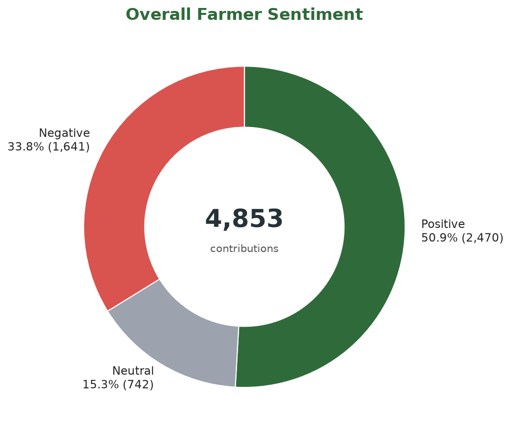 Overall forum-language sentiment: 50.9% positive, 15.3% neutral and 33.8% negative