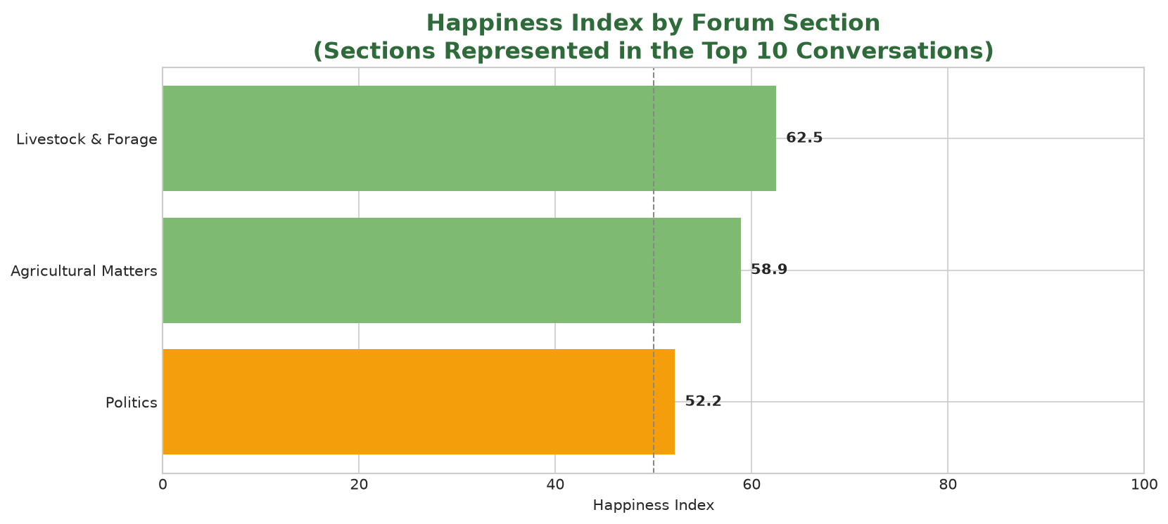 Bar chart showing the weekly Happiness Index for forum sections represented among the top ten conversations