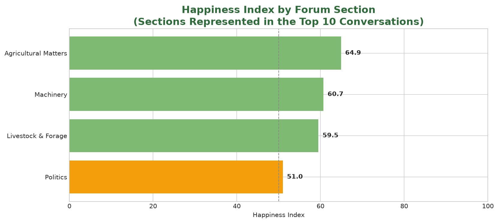 Bar chart showing the weekly Happiness Index for forum sections represented among the top ten conversations