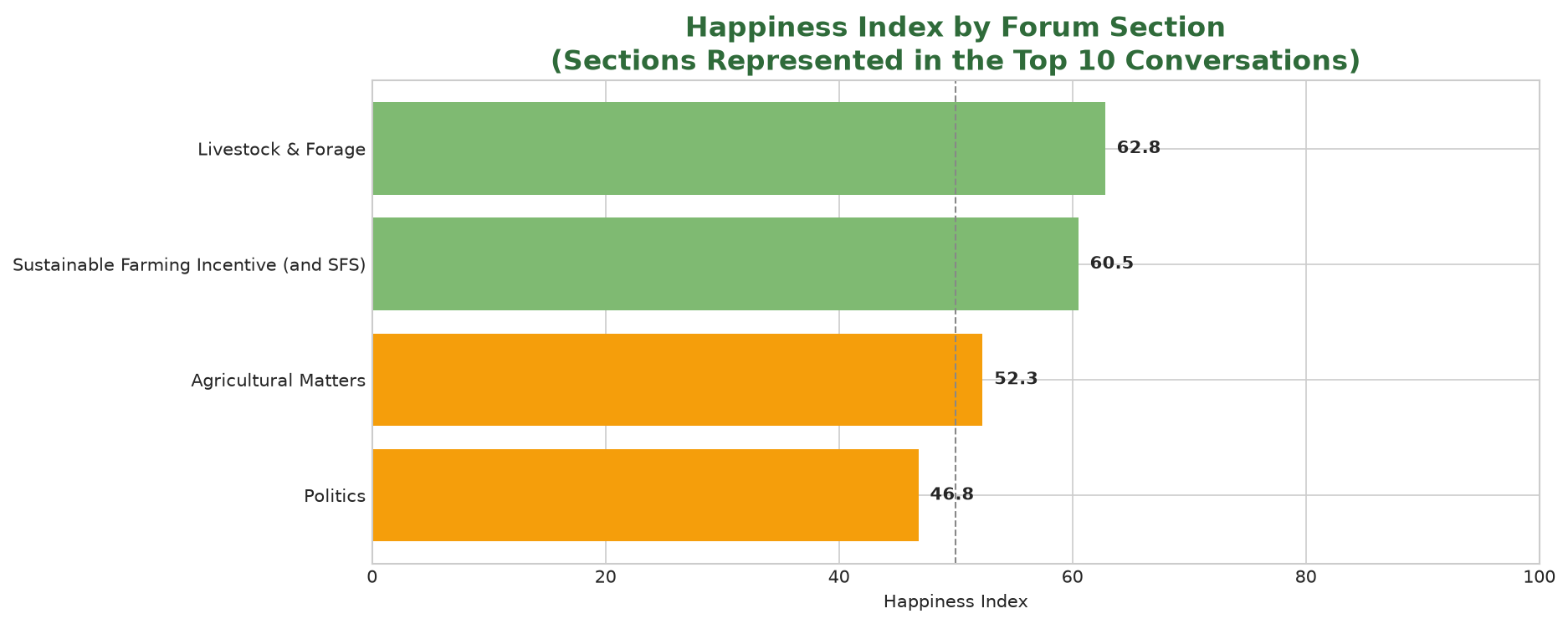 Bar chart showing the weekly Happiness Index for forum sections represented among the top ten conversations