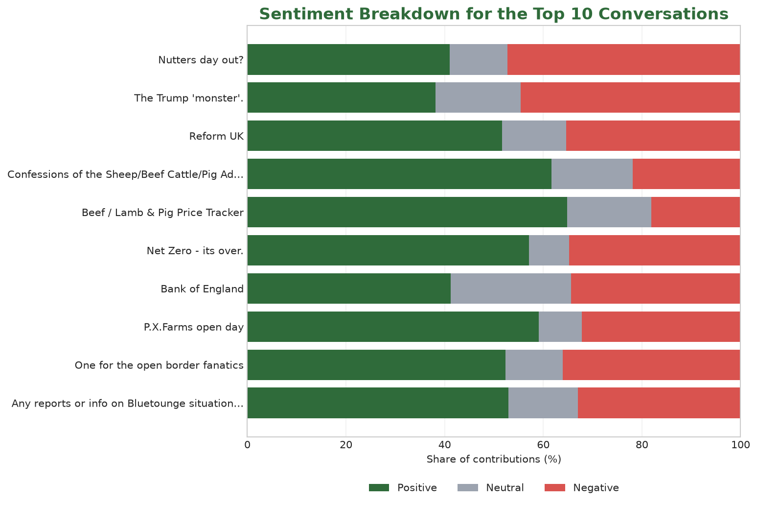 Stacked bar chart showing positive, neutral and negative language shares in the ten highest-volume conversations