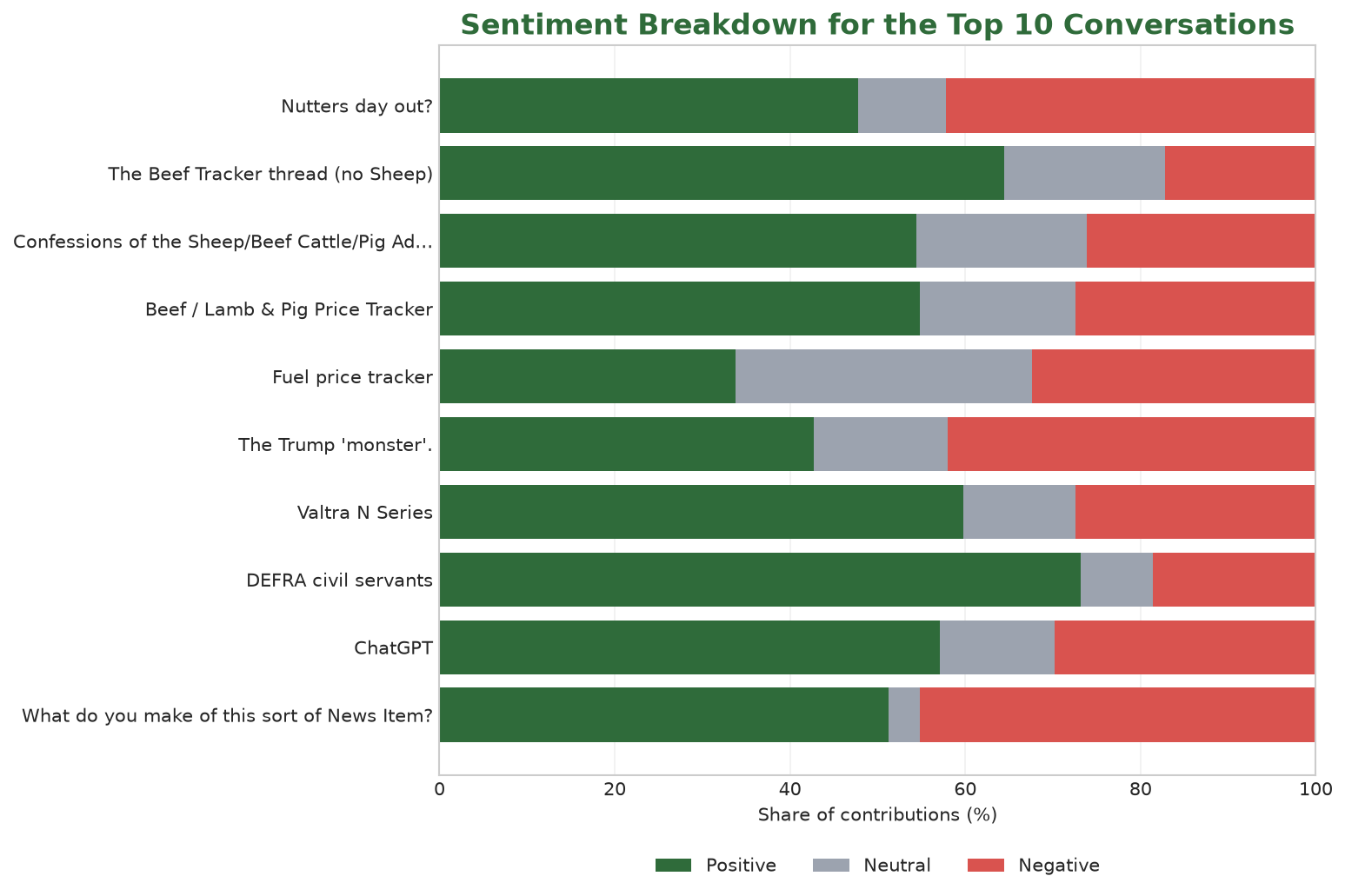 Stacked bar chart showing positive, neutral and negative language shares in the ten highest-volume conversations