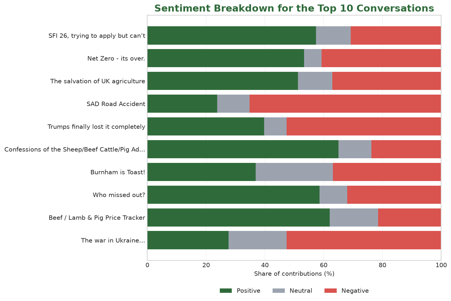 Stacked bar chart showing positive, neutral and negative language shares in the ten highest-volume conversations