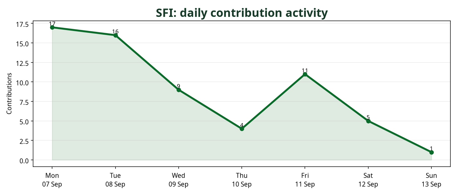 Line chart showing daily SFI contribution activity across the week