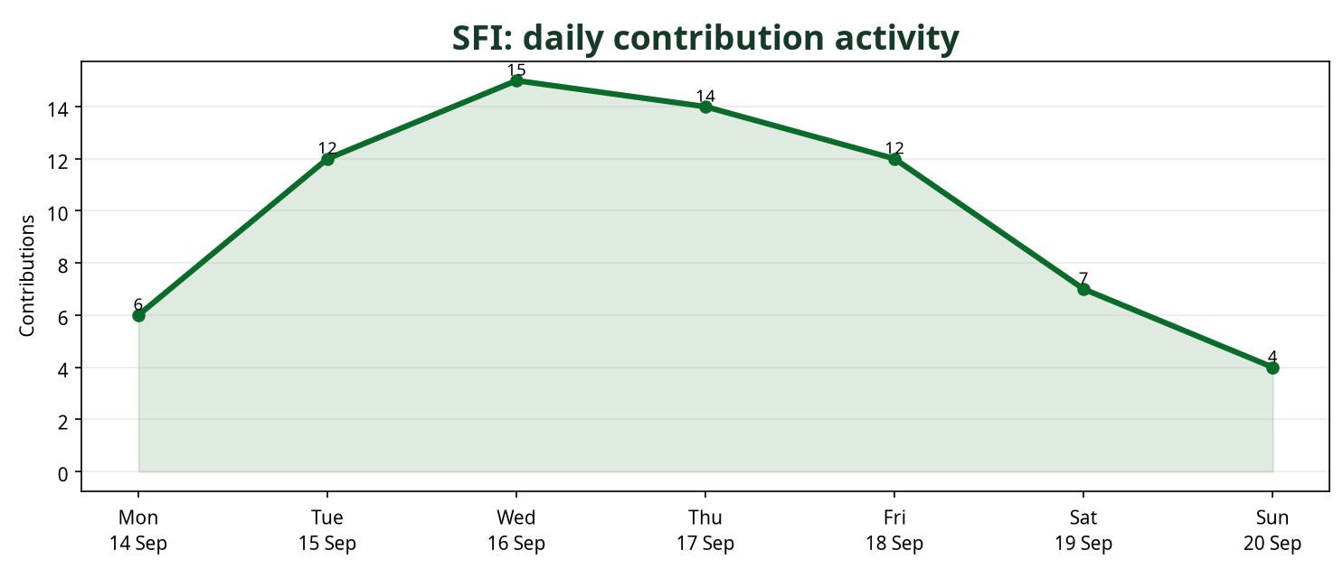Line chart showing daily SFI contribution activity across the week
