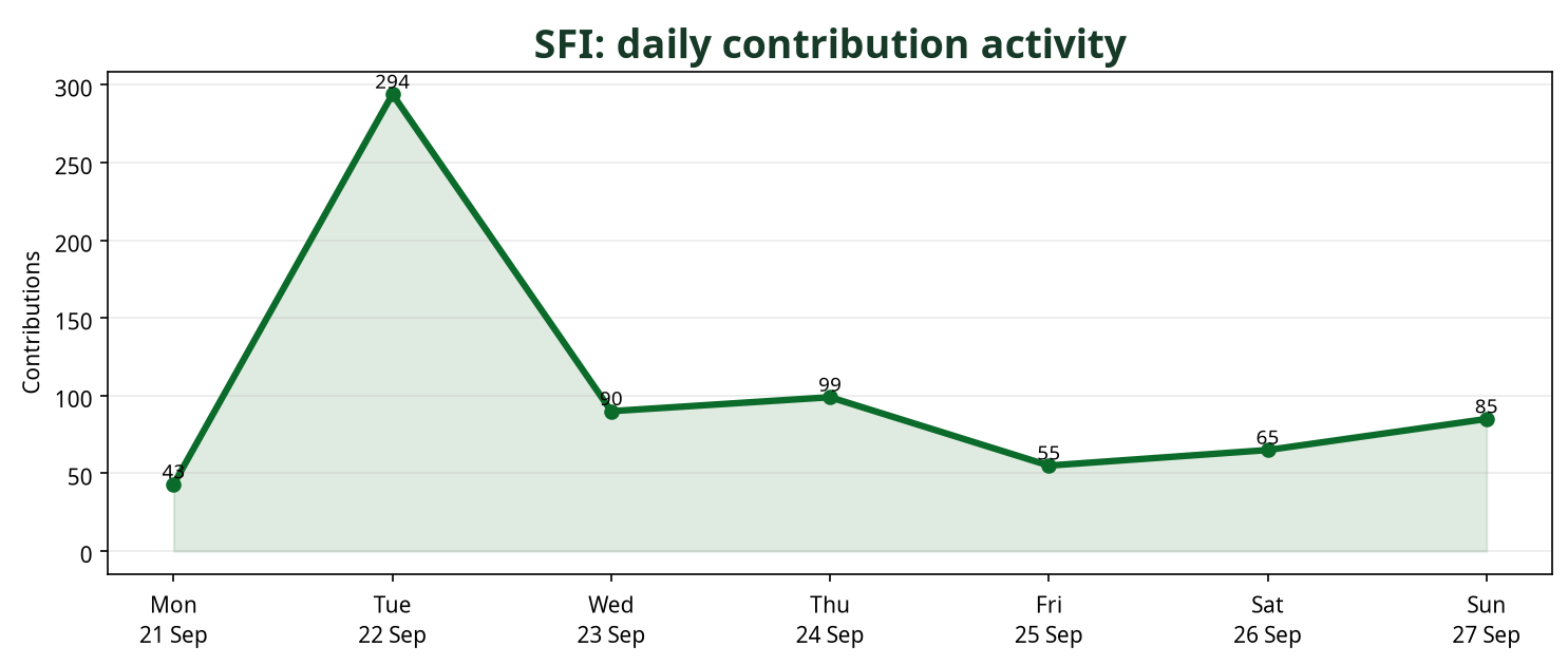Line chart showing daily SFI contribution activity across the week