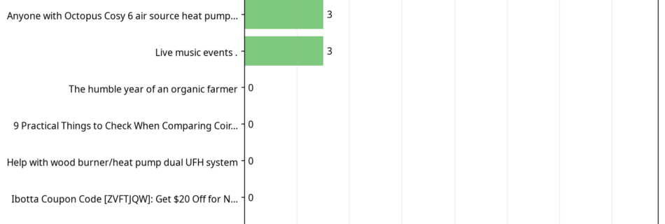Bar chart showing SFI conversations by total reaction score