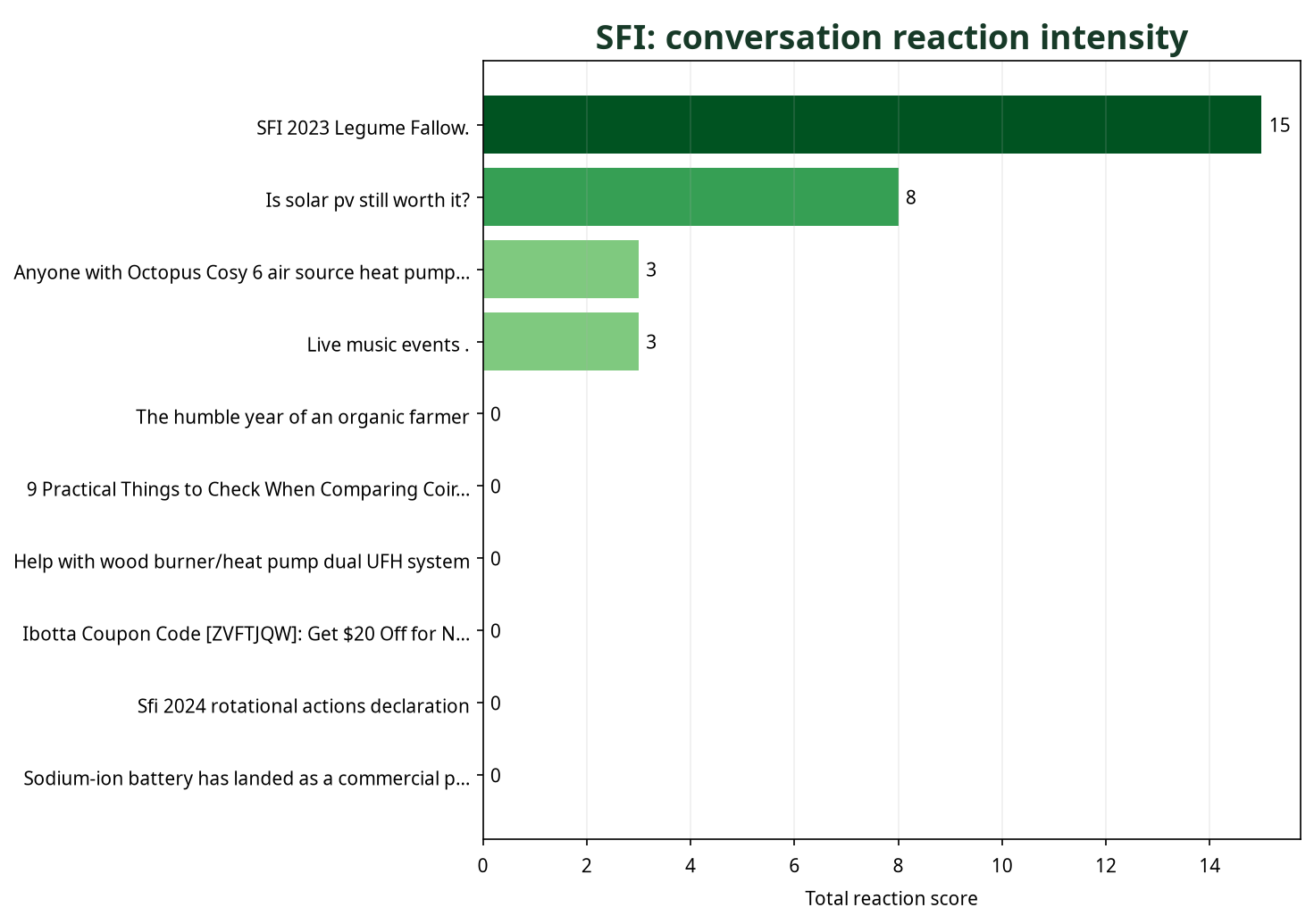 Bar chart showing SFI conversations by total reaction score