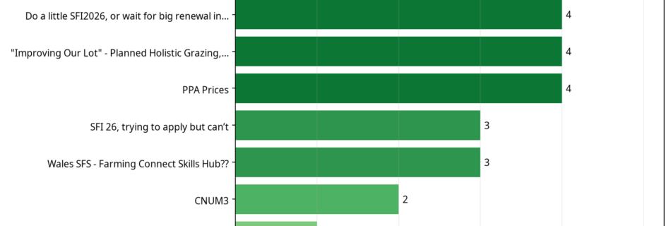 Bar chart showing SFI conversations by total reaction score