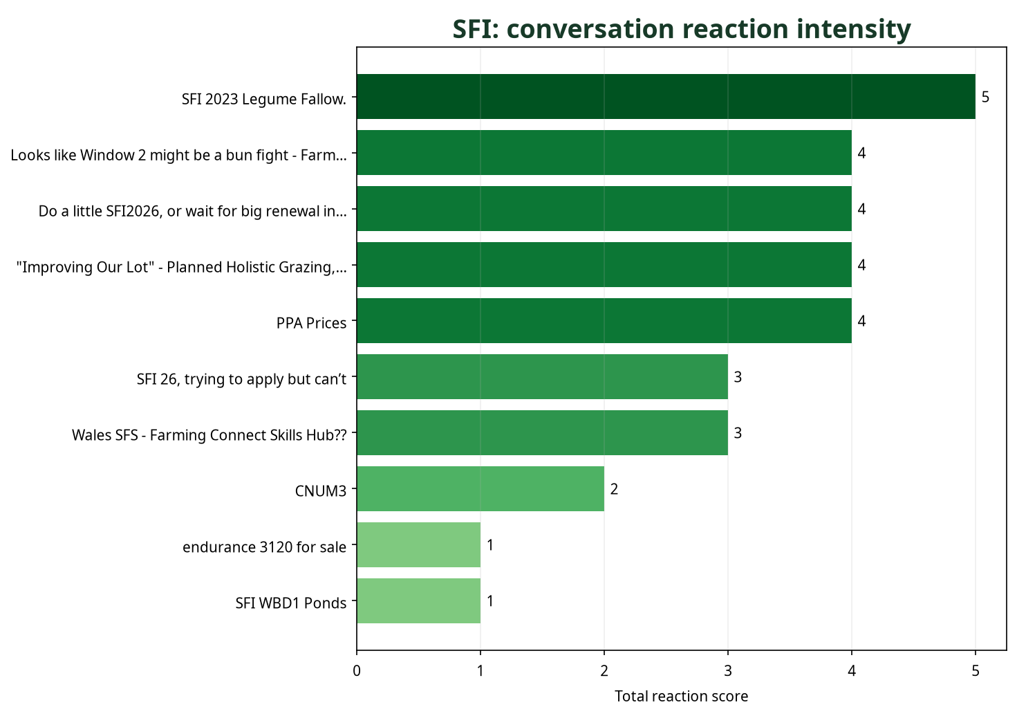 Bar chart showing SFI conversations by total reaction score