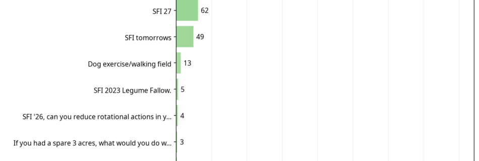 Bar chart showing SFI conversations by total reaction score