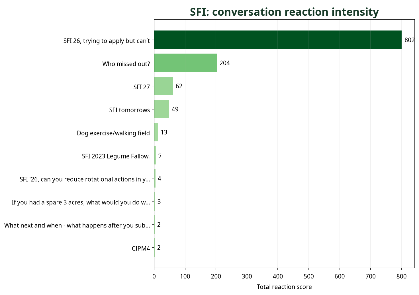 Bar chart showing SFI conversations by total reaction score