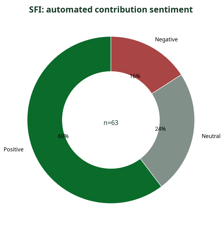 Donut chart showing automated sentiment breakdown of SFI contributions