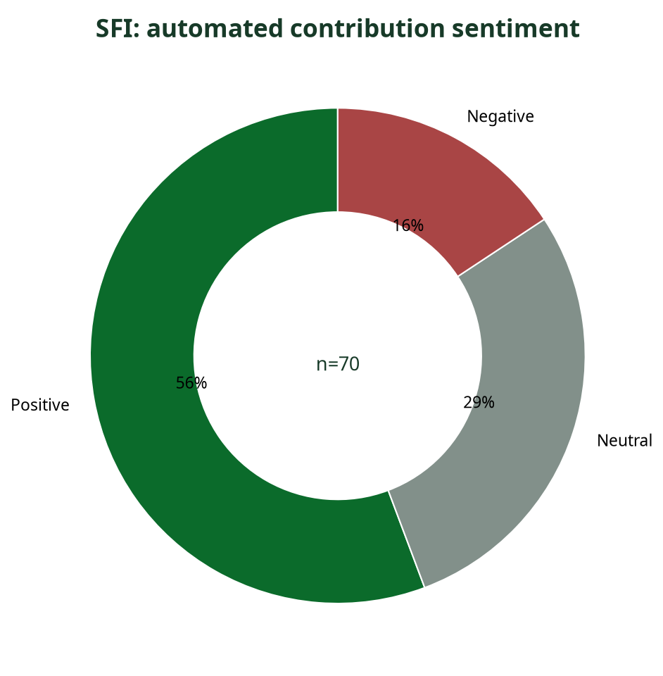 Donut chart showing automated sentiment breakdown of SFI contributions