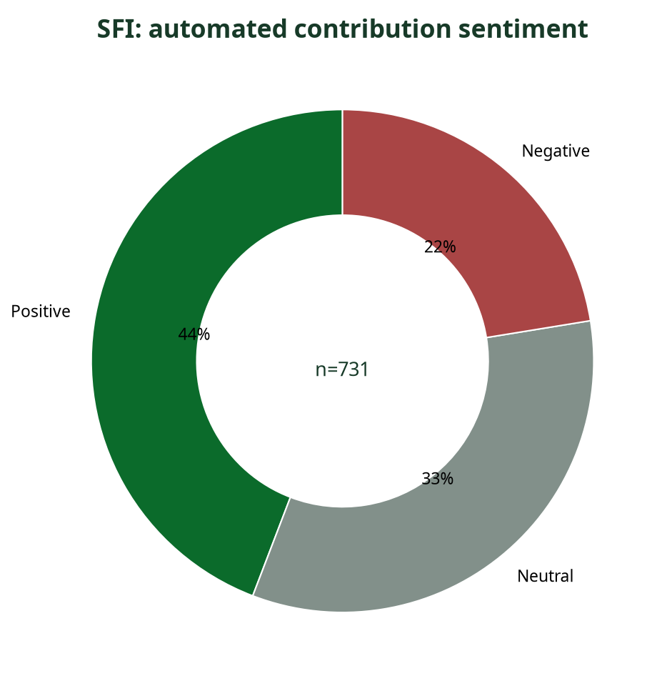 Donut chart showing automated sentiment breakdown of SFI contributions