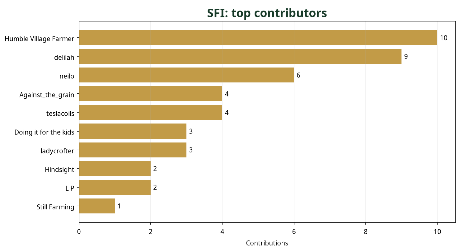 Bar chart showing top 10 SFI contributors this week