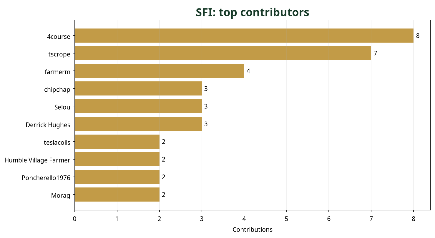 Bar chart showing top 10 SFI contributors this week