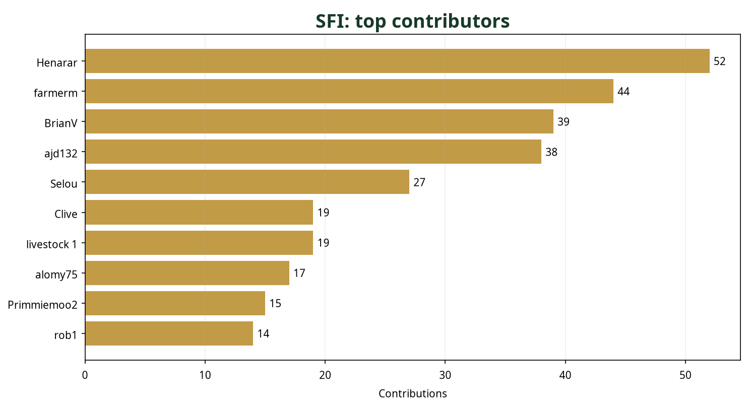 Bar chart showing top 10 SFI contributors this week