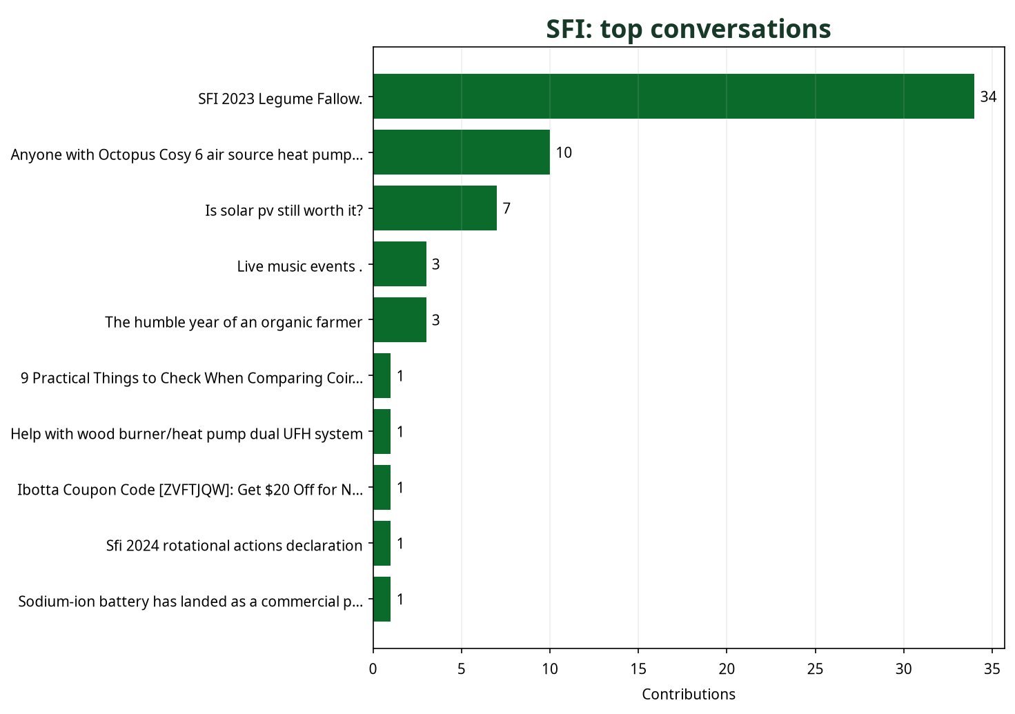 Bar chart showing top SFI conversations by contribution count