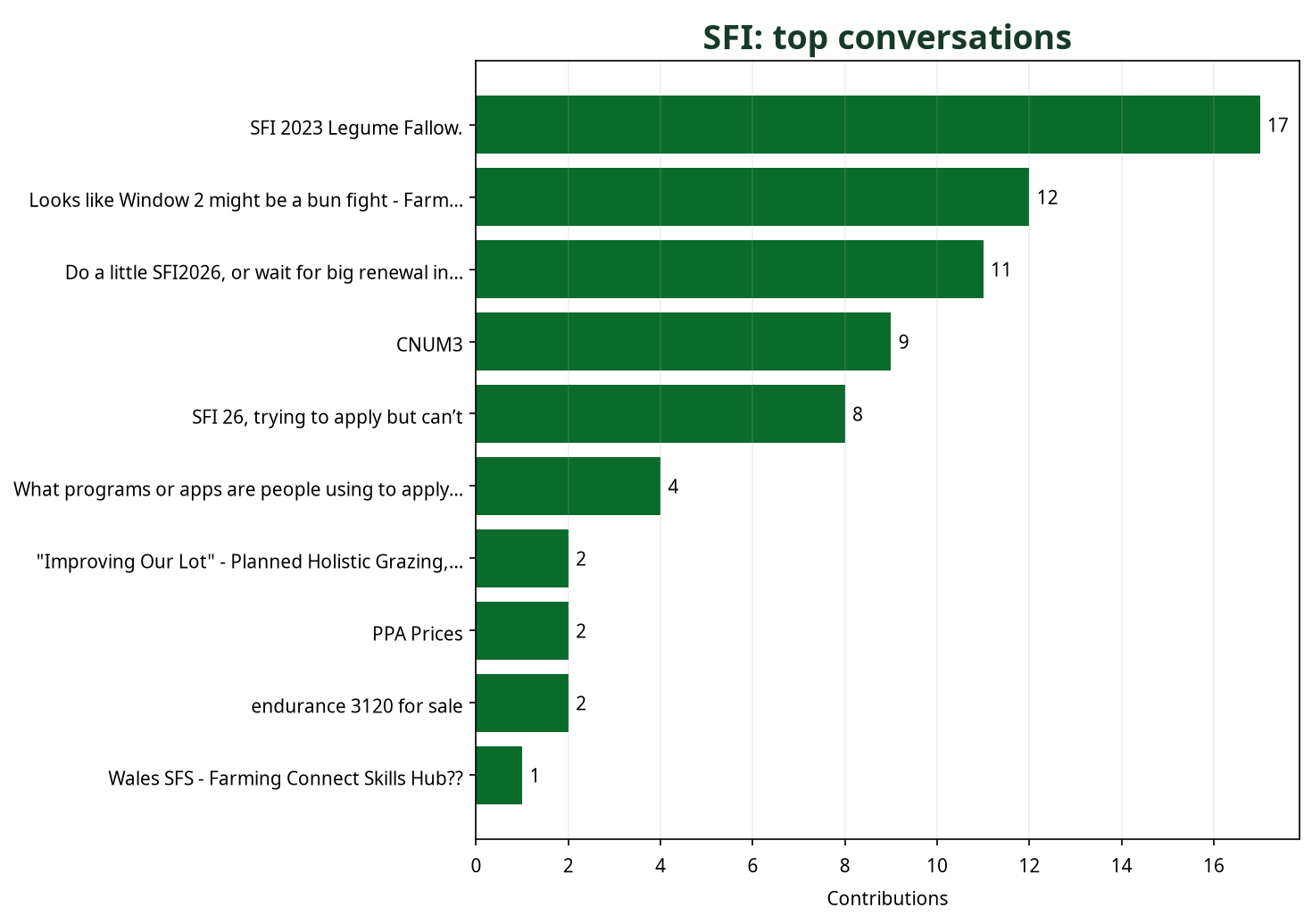 Bar chart showing top SFI conversations by contribution count