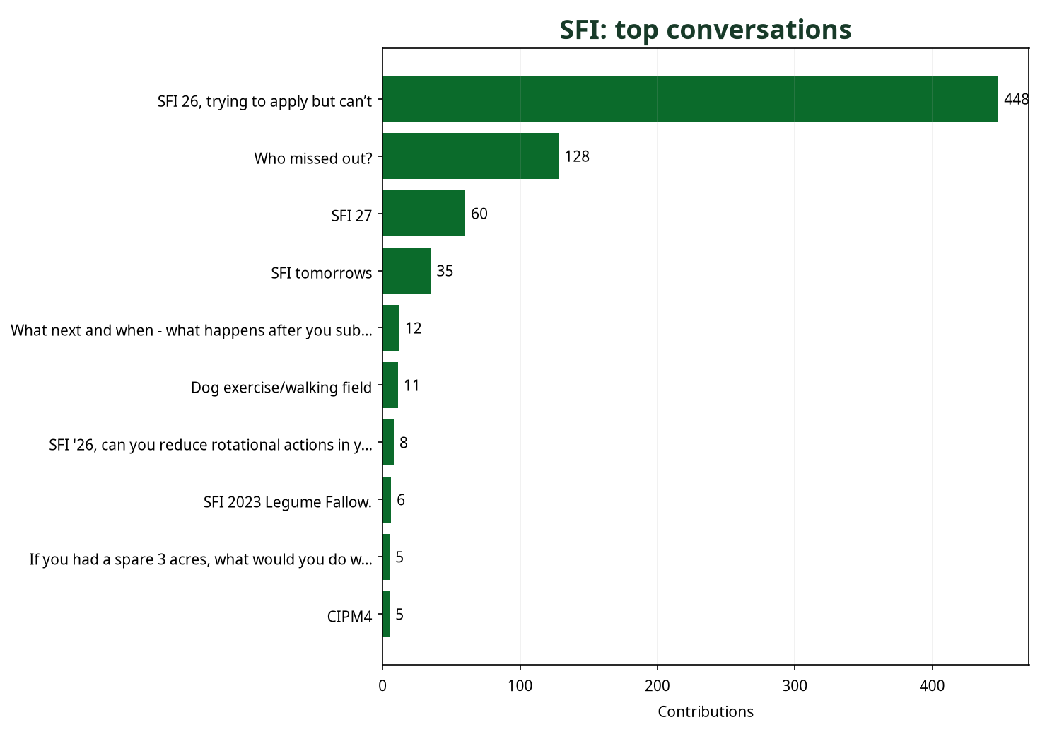 Bar chart showing top SFI conversations by contribution count