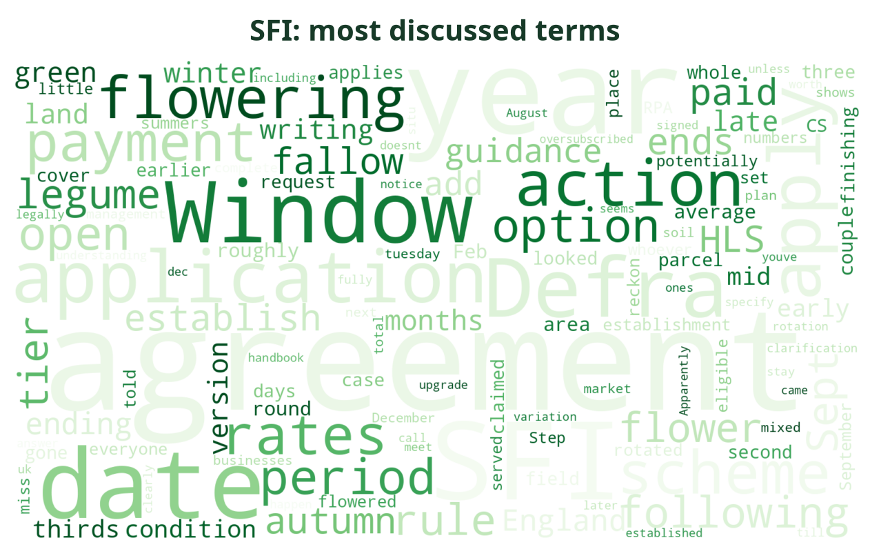 Word cloud of the most discussed SFI terms this week