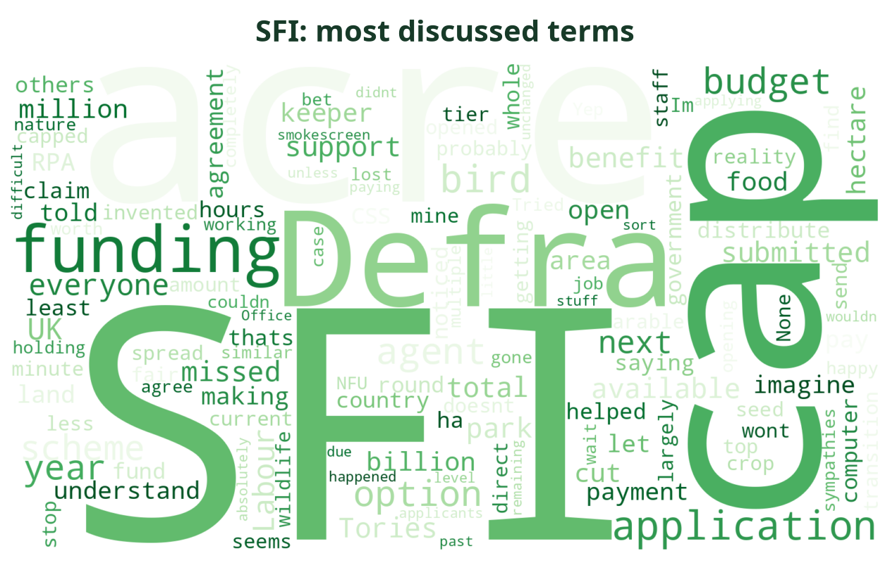 Word cloud of the most discussed SFI terms this week
