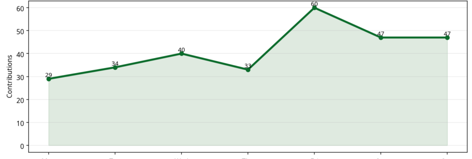 Line chart showing daily Arable contribution activity across the week