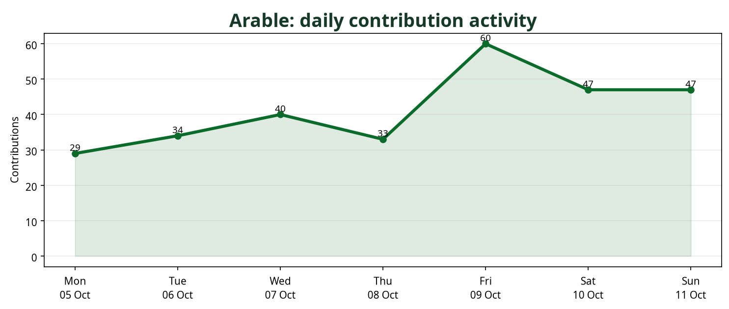 Line chart showing daily Arable contribution activity across the week