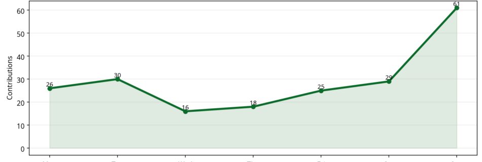 Line chart showing daily Arable contribution activity across the week