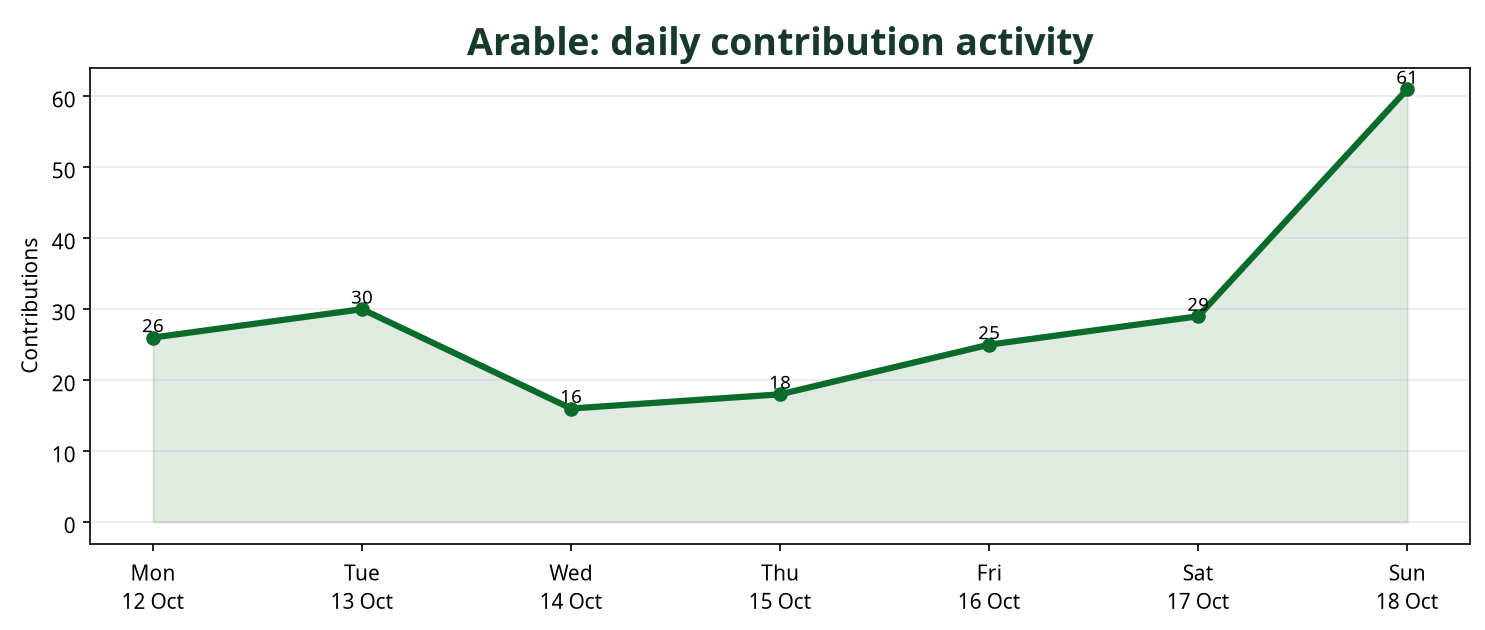 Line chart showing daily Arable contribution activity across the week