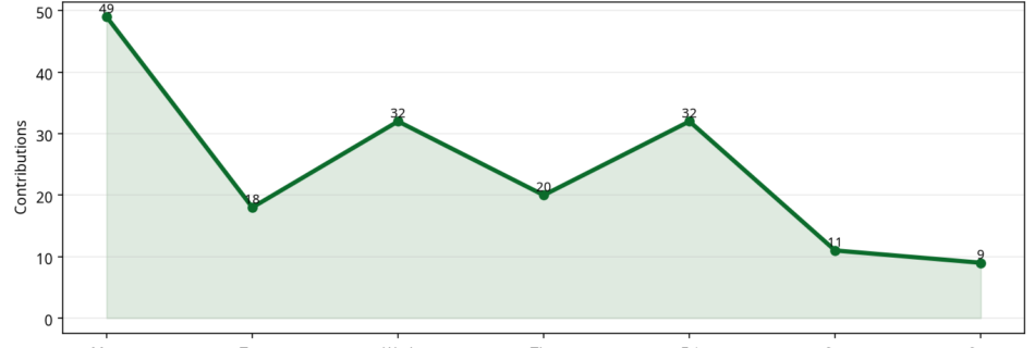 Line chart showing daily Arable contribution activity across the week