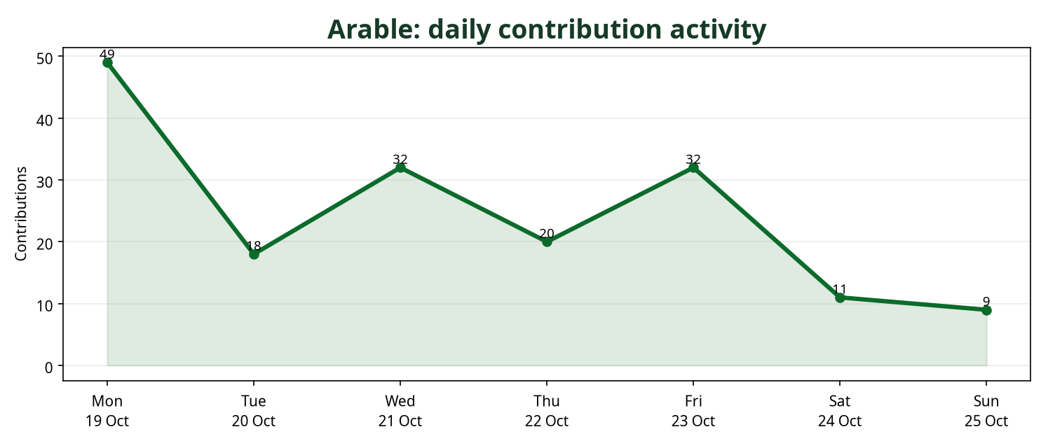 Line chart showing daily Arable contribution activity across the week