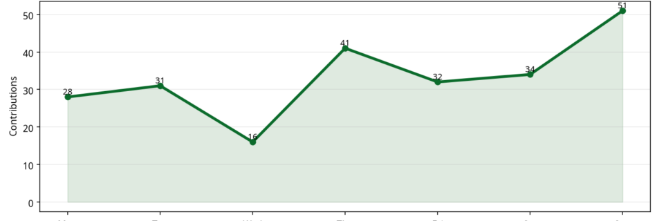 Line chart showing daily Arable contribution activity across the week