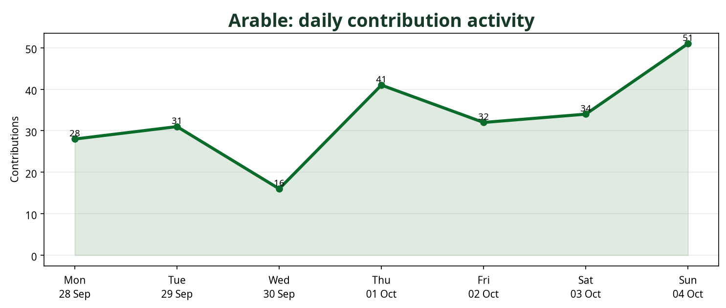 Line chart showing daily Arable contribution activity across the week