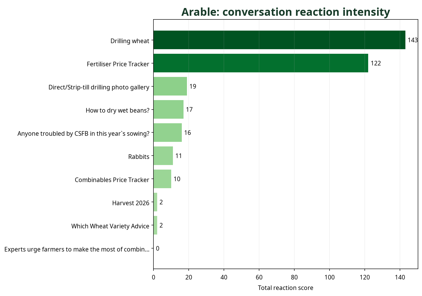 Bar chart showing Arable conversations by total reaction score