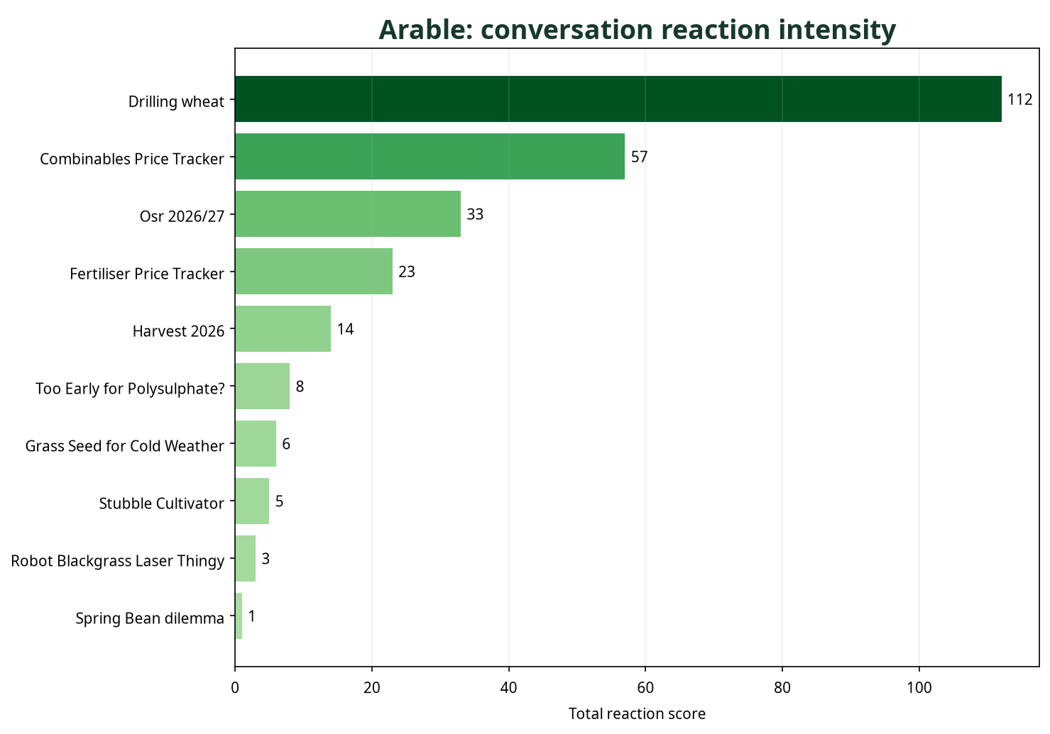 Bar chart showing Arable conversations by total reaction score
