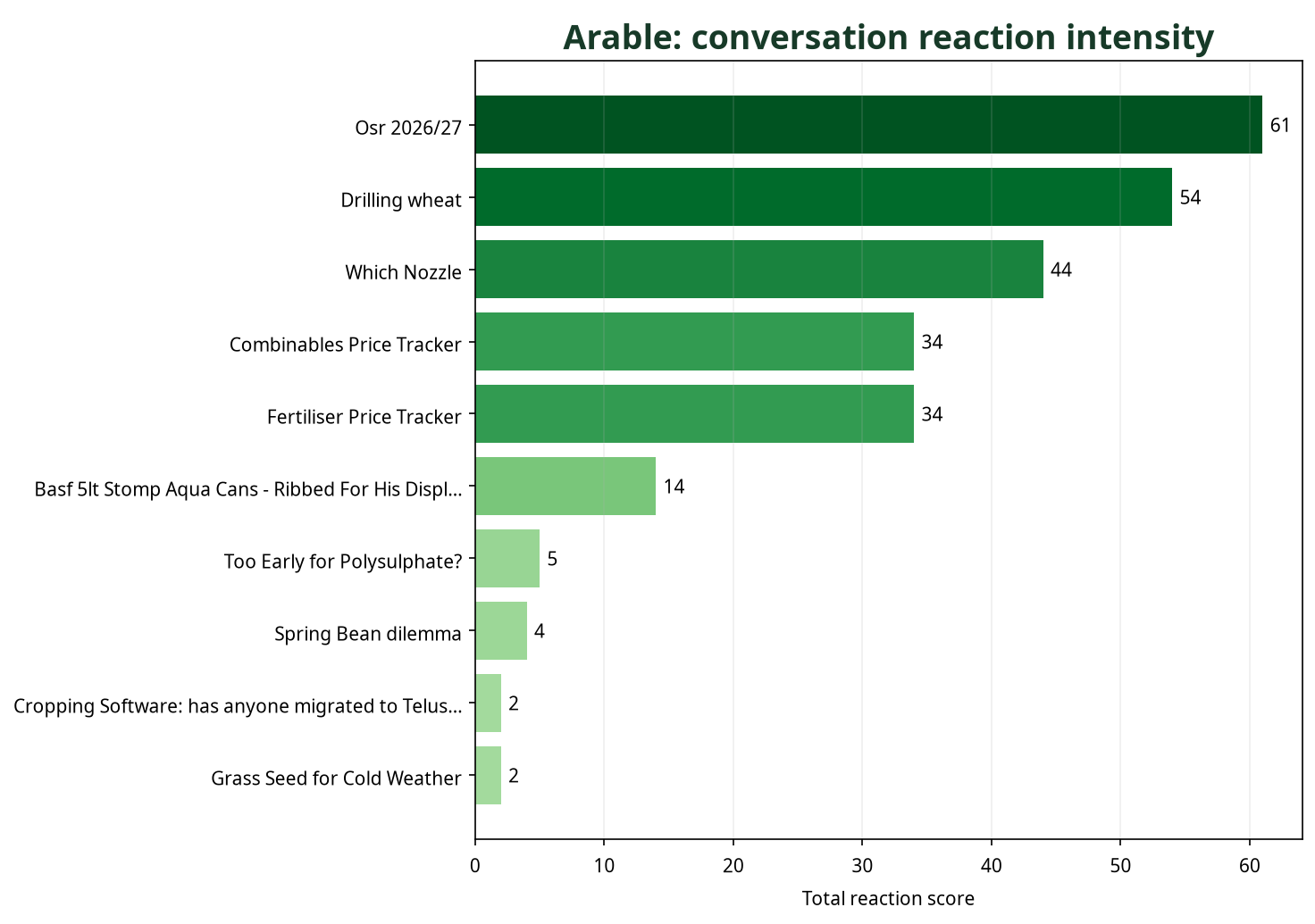 Bar chart showing Arable conversations by total reaction score