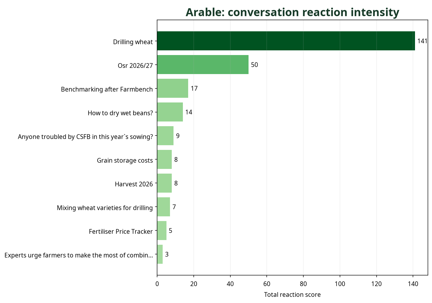 Bar chart showing Arable conversations by total reaction score