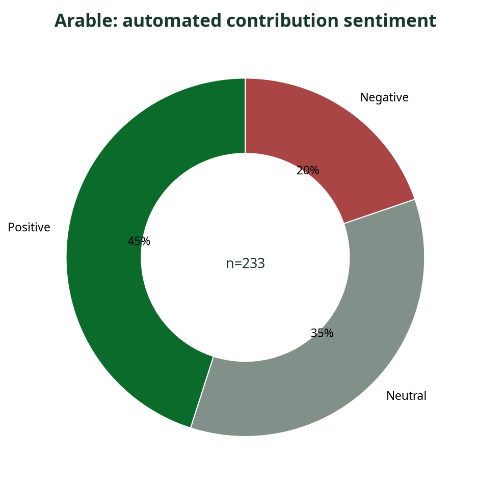 Donut chart showing automated sentiment breakdown of Arable contributions
