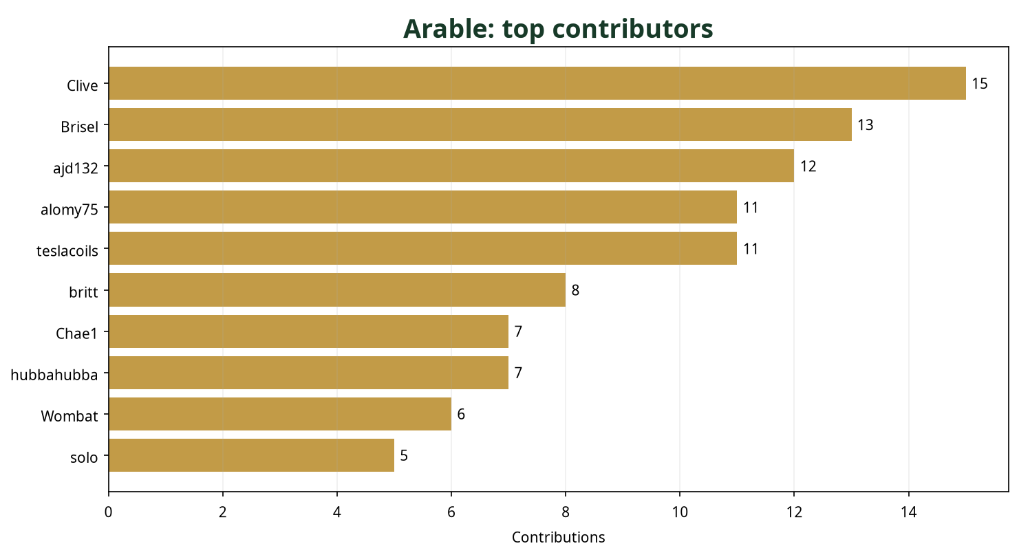 Bar chart showing top 10 Arable contributors this week