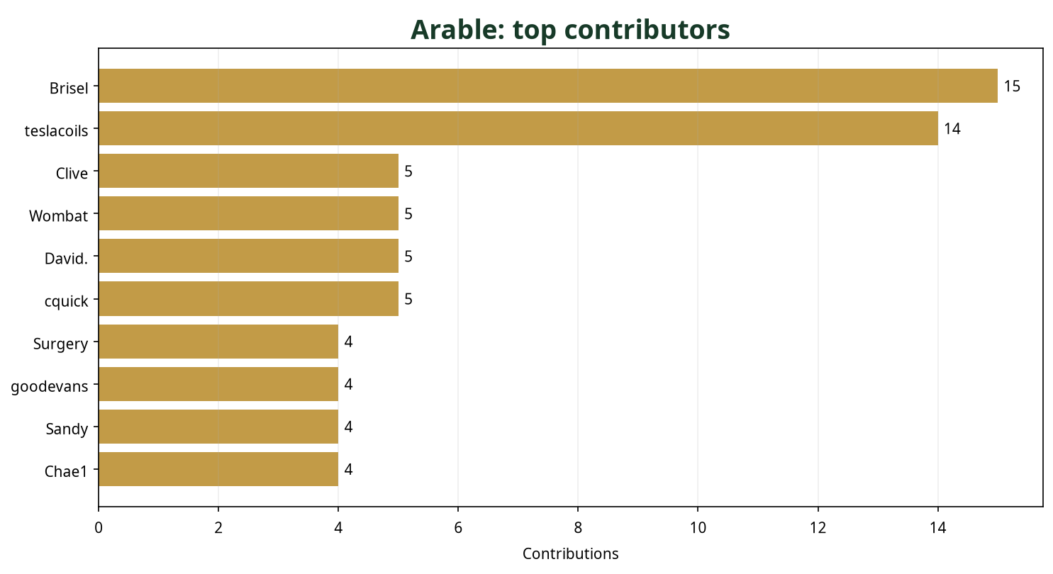 Bar chart showing top 10 Arable contributors this week