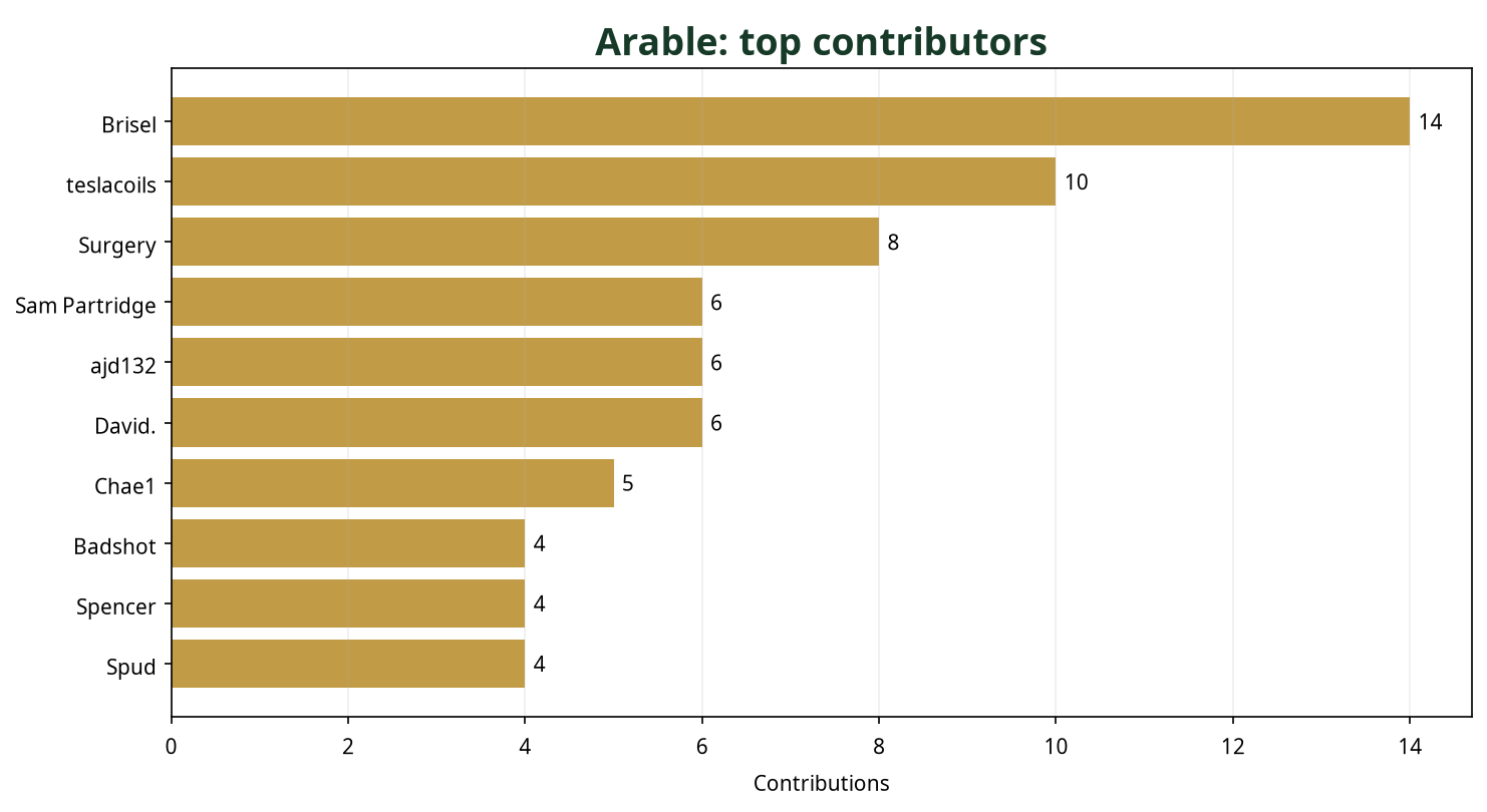 Bar chart showing top 10 Arable contributors this week