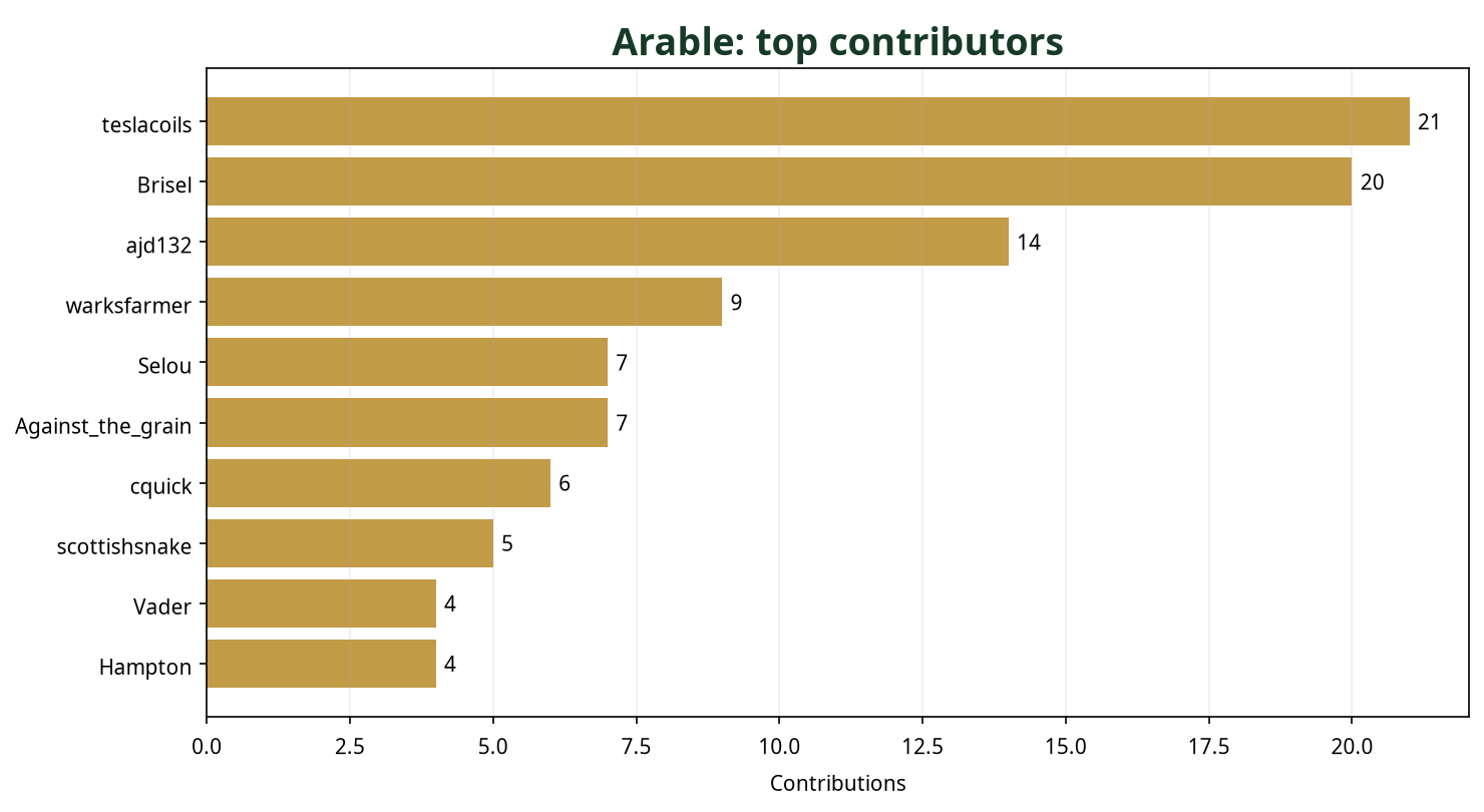 Bar chart showing top 10 Arable contributors this week