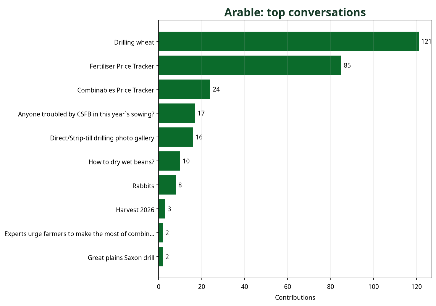 Bar chart showing top Arable conversations by contribution count